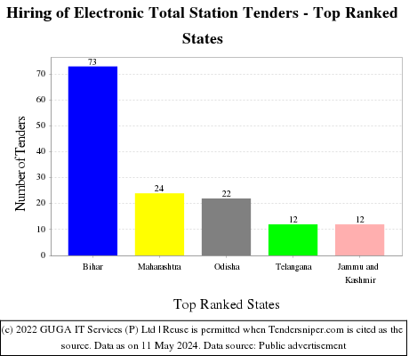 Hiring of Electronic Total Station Live Tenders - Top Ranked States (by Number)