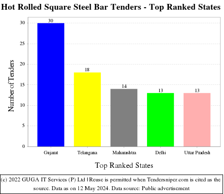 Hot Rolled Square Steel Bar Live Tenders - Top Ranked States (by Number)