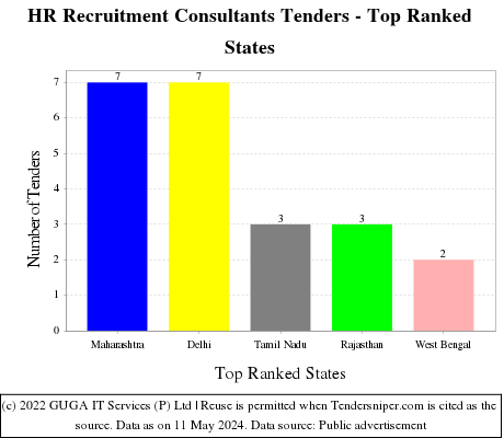 HR Recruitment Consultants Live Tenders - Top Ranked States (by Number)