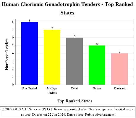 Human Chorionic Gonadotrophin Live Tenders - Top Ranked States (by Number)