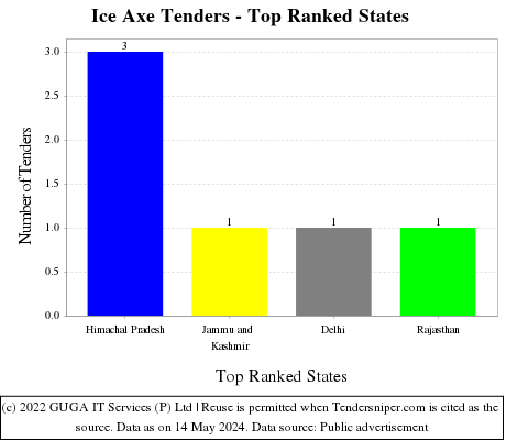 Ice Axe Live Tenders - Top Ranked States (by Number)
