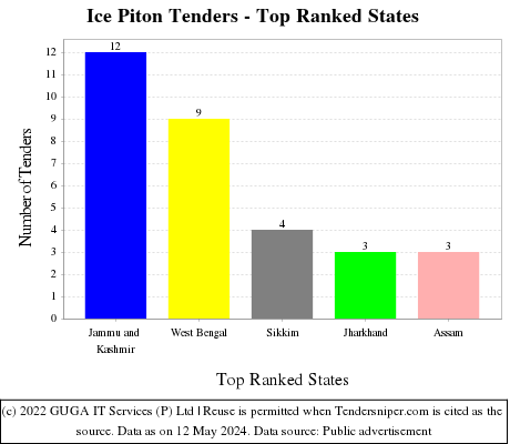 Ice Piton Live Tenders - Top Ranked States (by Number)