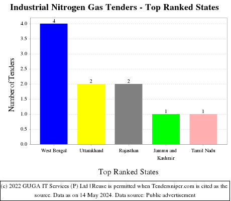 Industrial Nitrogen Gas Live Tenders - Top Ranked States (by Number)