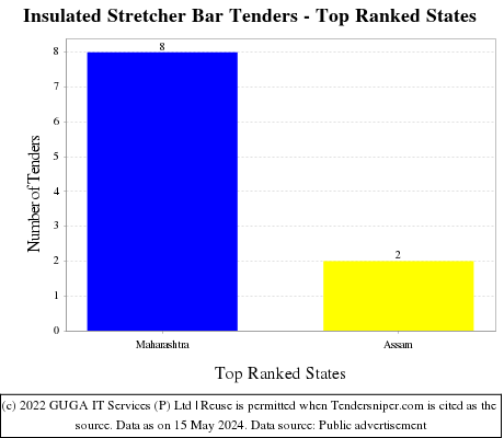 Insulated Stretcher Bar Live Tenders - Top Ranked States (by Number)