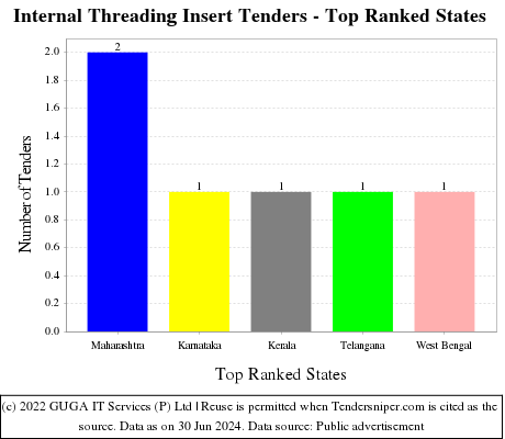 Internal Threading Insert Live Tenders - Top Ranked States (by Number)