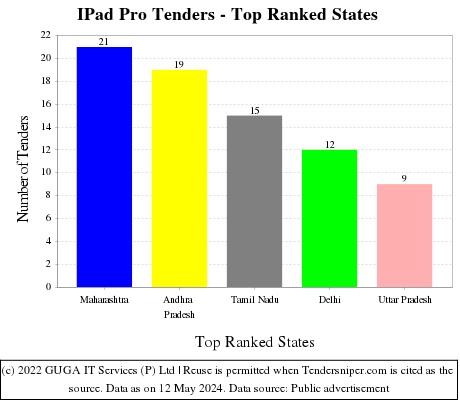 IPad Pro Live Tenders - Top Ranked States (by Number)