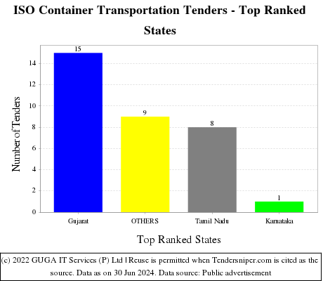 ISO Container Transportation Live Tenders - Top Ranked States (by Number)