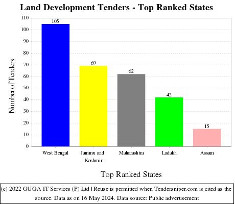 Land Development Live Tenders - Top Ranked States (by Number)