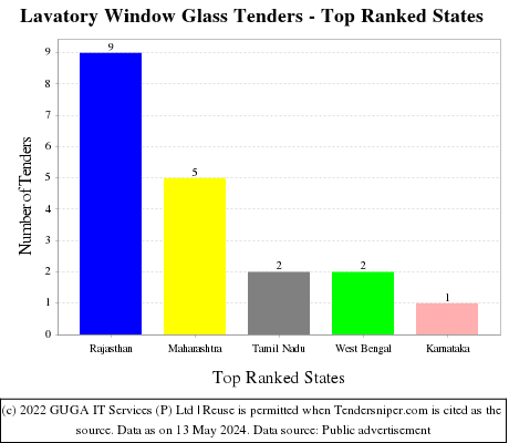 Lavatory Window Glass Live Tenders - Top Ranked States (by Number)