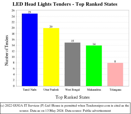 LED Head Lights Live Tenders - Top Ranked States (by Number)