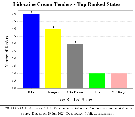Lidocaine Cream Live Tenders - Top Ranked States (by Number)