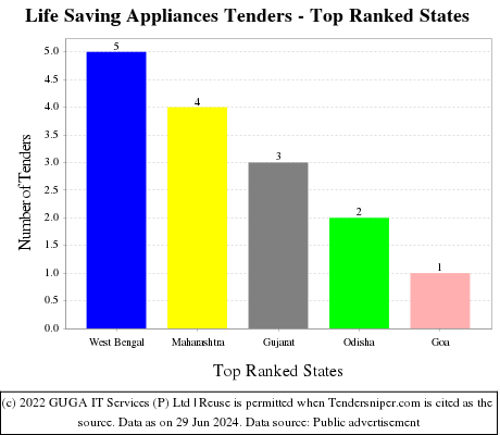 Life Saving Appliances Live Tenders - Top Ranked States (by Number)