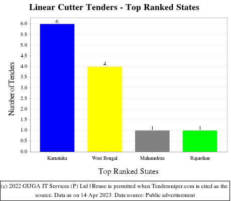 Linear Cutter Live Tenders - Top Ranked States (by Number)