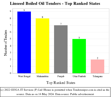 Linseed Boiled Oil Live Tenders - Top Ranked States (by Number)