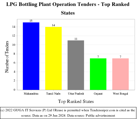 LPG Bottling Plant Operation Live Tenders - Top Ranked States (by Number)