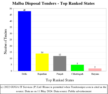 Malba Disposal Live Tenders - Top Ranked States (by Number)