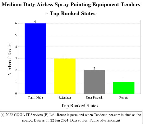 Medium Duty Airless Spray Painting Equipment Live Tenders - Top Ranked States (by Number)