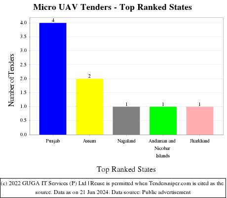 Micro UAV Live Tenders - Top Ranked States (by Number)