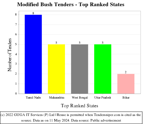 Modified Bush Live Tenders - Top Ranked States (by Number)