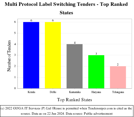 Multi Protocol Label Switching Live Tenders - Top Ranked States (by Number)
