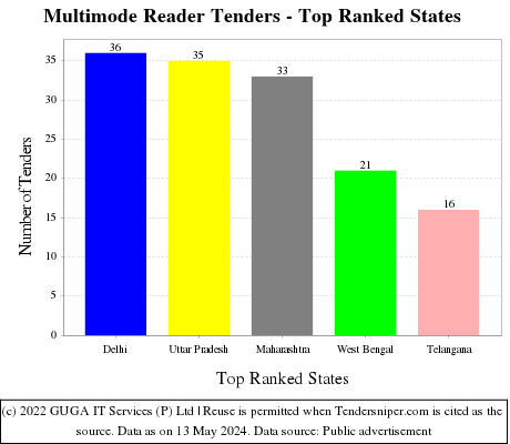 Multimode Reader Live Tenders - Top Ranked States (by Number)