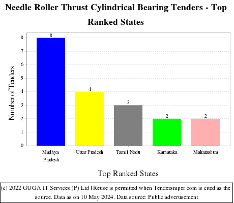 Needle Roller Thrust Cylindrical Bearing Live Tenders - Top Ranked States (by Number)