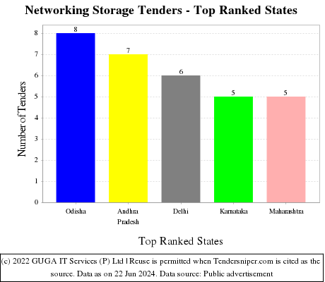 Networking Storage Live Tenders - Top Ranked States (by Number)