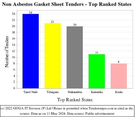 Non Asbestos Gasket Sheet Live Tenders - Top Ranked States (by Number)