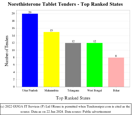 Norethisterone Tablet Live Tenders - Top Ranked States (by Number)