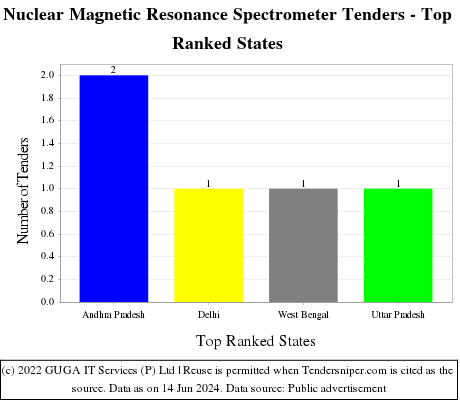 Nuclear Magnetic Resonance Spectrometer Live Tenders - Top Ranked States (by Number)