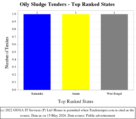 Oily Sludge Live Tenders - Top Ranked States (by Number)