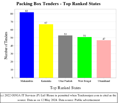 Packing Box Live Tenders - Top Ranked States (by Number)