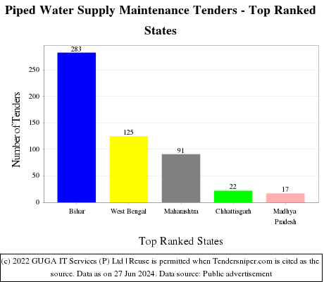 Piped Water Supply Maintenance Live Tenders - Top Ranked States (by Number)