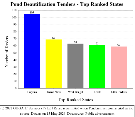 Pond Beautification Live Tenders - Top Ranked States (by Number)