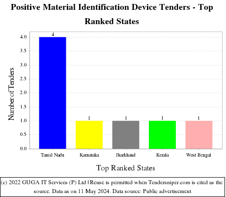 Positive Material Identification Device Live Tenders - Top Ranked States (by Number)