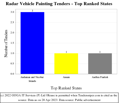 Radar Vehicle Painting Live Tenders - Top Ranked States (by Number)