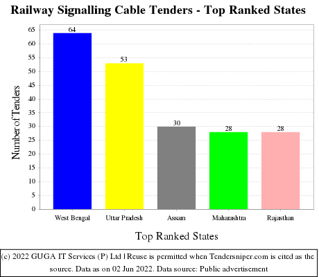 Railway Signalling Cable Live Tenders - Top Ranked States (by Number)