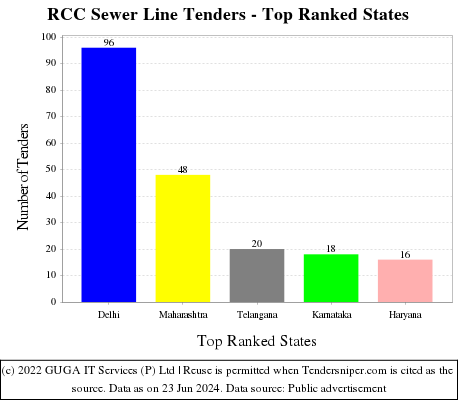 RCC Sewer Line Live Tenders - Top Ranked States (by Number)
