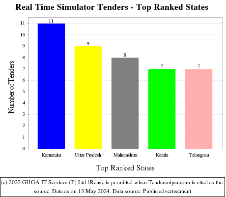 Real Time Simulator Live Tenders - Top Ranked States (by Number)