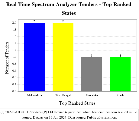 Real Time Spectrum Analyzer Live Tenders - Top Ranked States (by Number)