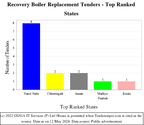 Recovery Boiler Replacement Live Tenders - Top Ranked States (by Number)
