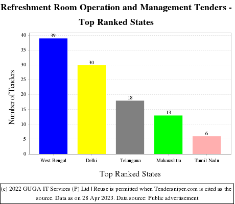Refreshment Room Operation and Management Live Tenders - Top Ranked States (by Number)
