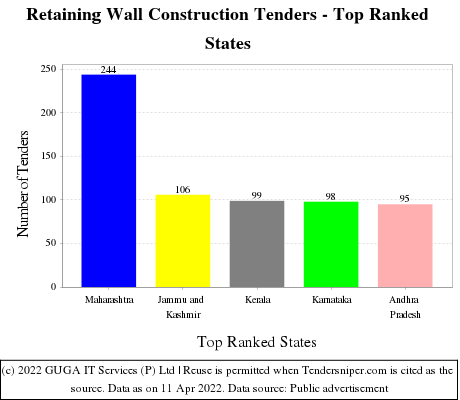 Retaining Wall Construction Live Tenders - Top Ranked States (by Number)