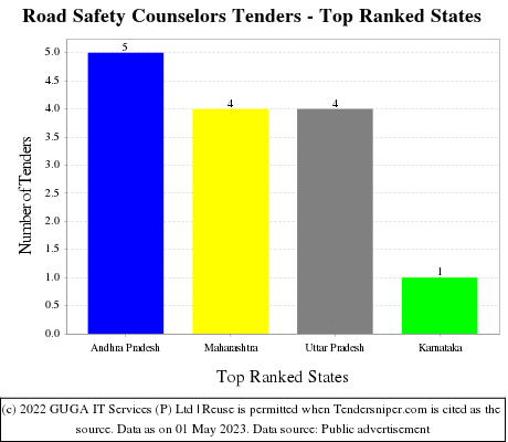 Road Safety Counselors Live Tenders - Top Ranked States (by Number)