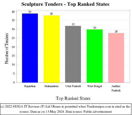 Sculpture Live Tenders - Top Ranked States (by Number)