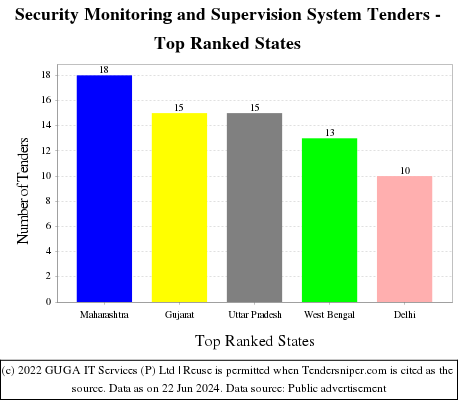 Security Monitoring and Supervision System Live Tenders - Top Ranked States (by Number)