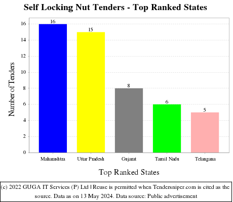 Self Locking Nut Live Tenders - Top Ranked States (by Number)