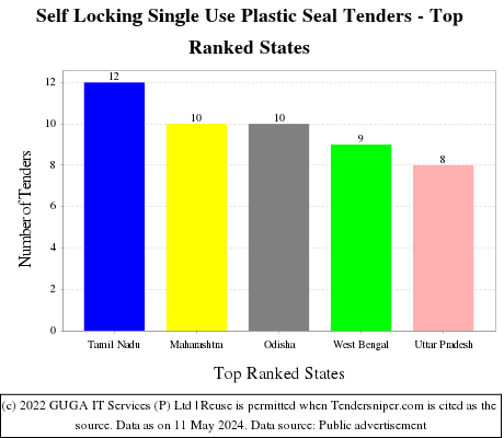 Self Locking Single Use Plastic Seal Live Tenders - Top Ranked States (by Number)