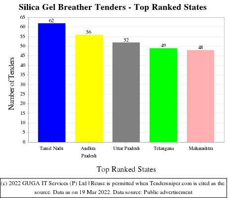 Silica Gel Breather Live Tenders - Top Ranked States (by Number)