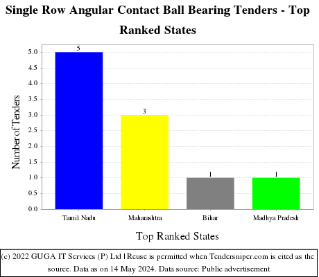Single Row Angular Contact Ball Bearing Live Tenders - Top Ranked States (by Number)